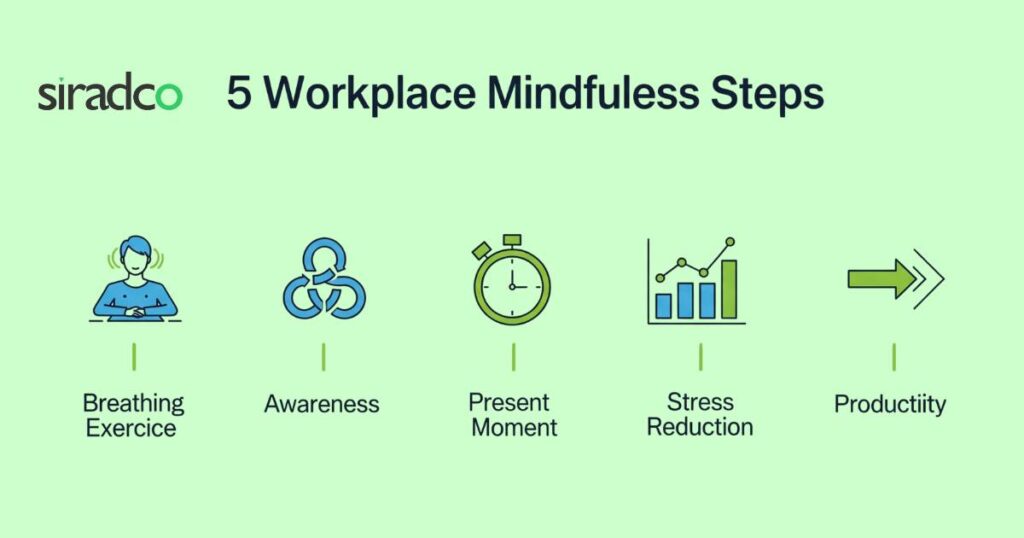 Basics of workplace mindfulness training infographic