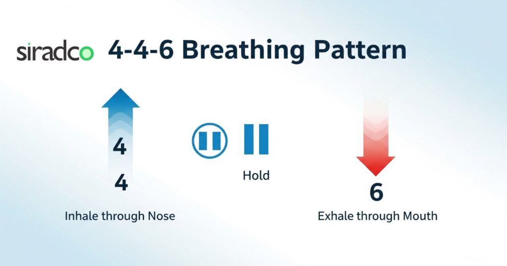 Deep breathing exercise infographic showing 4-4-6 breathing technique for instant stress relief at work